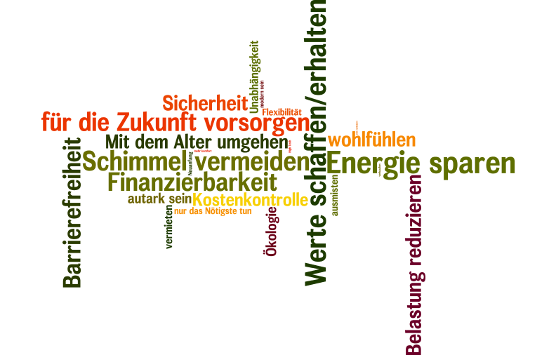 Wortwolke mit Themenwünschen der Teilnehmerinnen