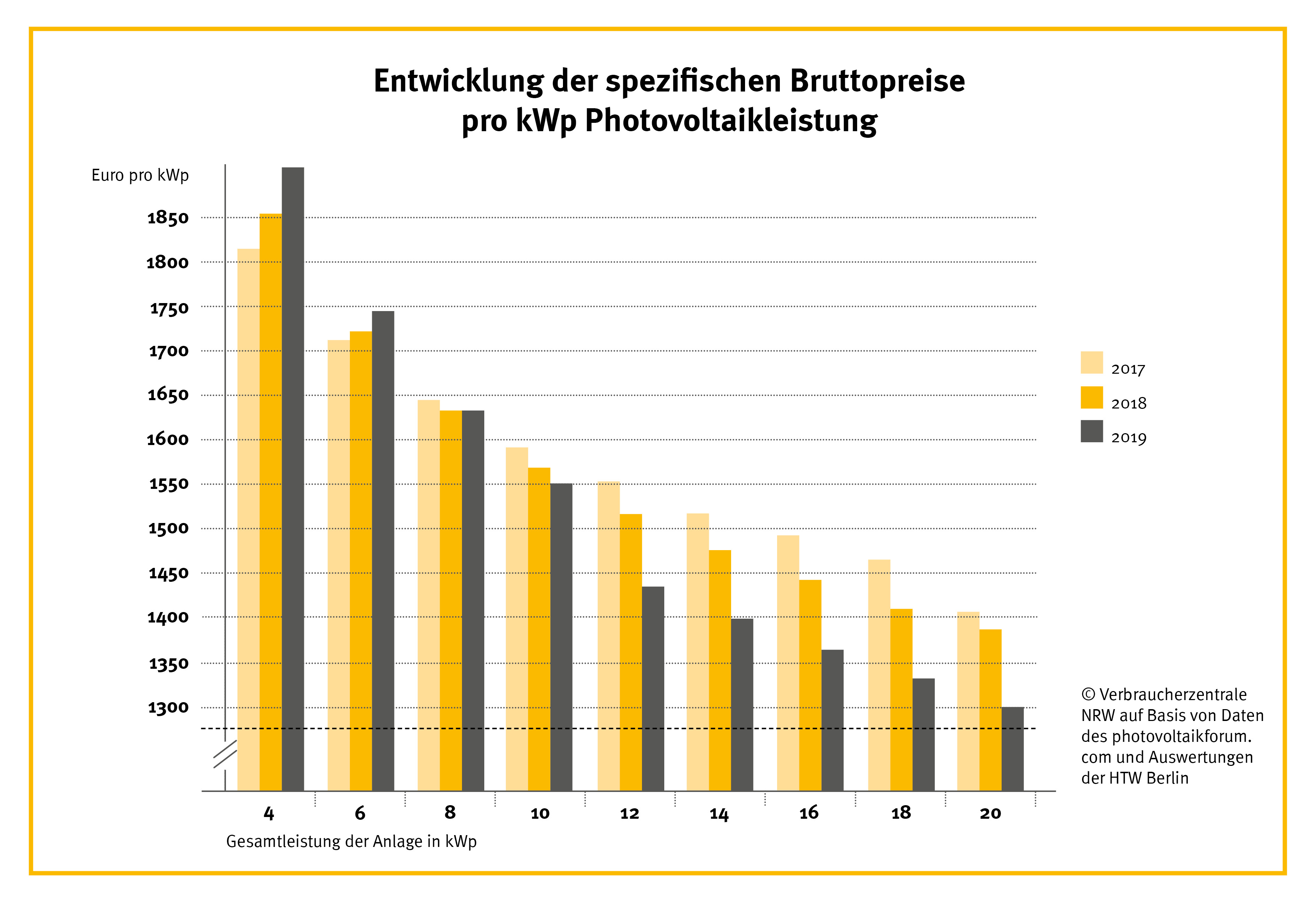 Aktueller Preisindex für Photovoltaik auf Privathäusern