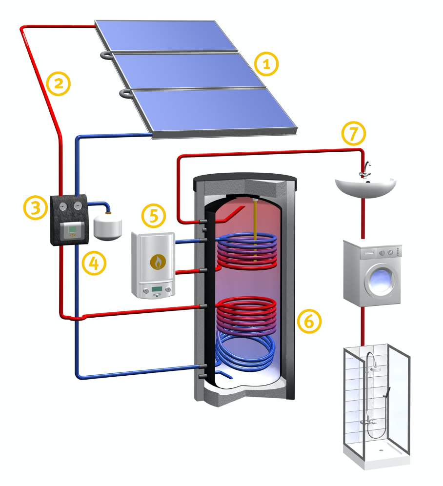 Solarthermie Solarenergie für Heizung und Warmwasser nutzen