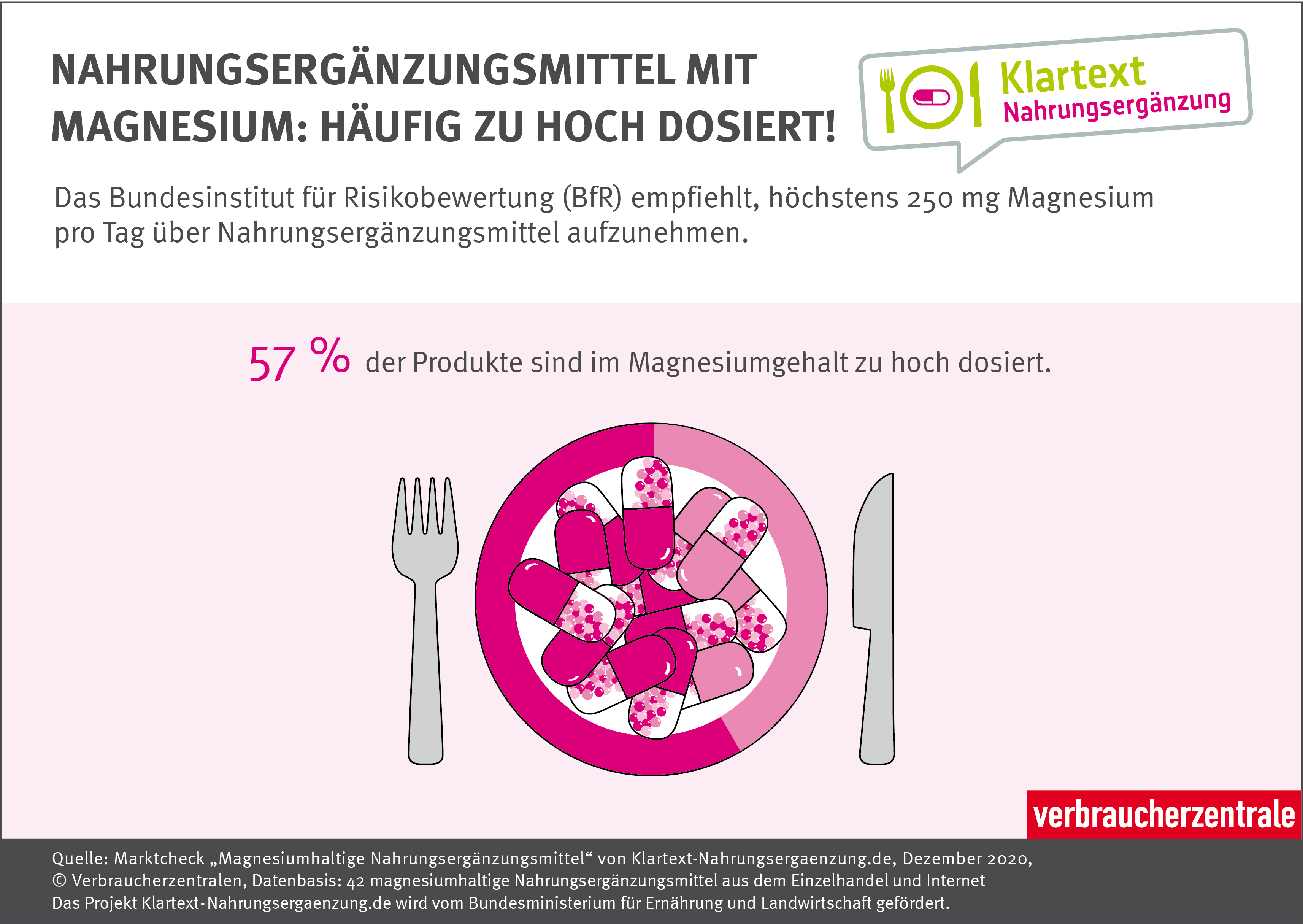 Infografik Marktcheck magnesiumhaltige Nahrungsergaenzungsmittel