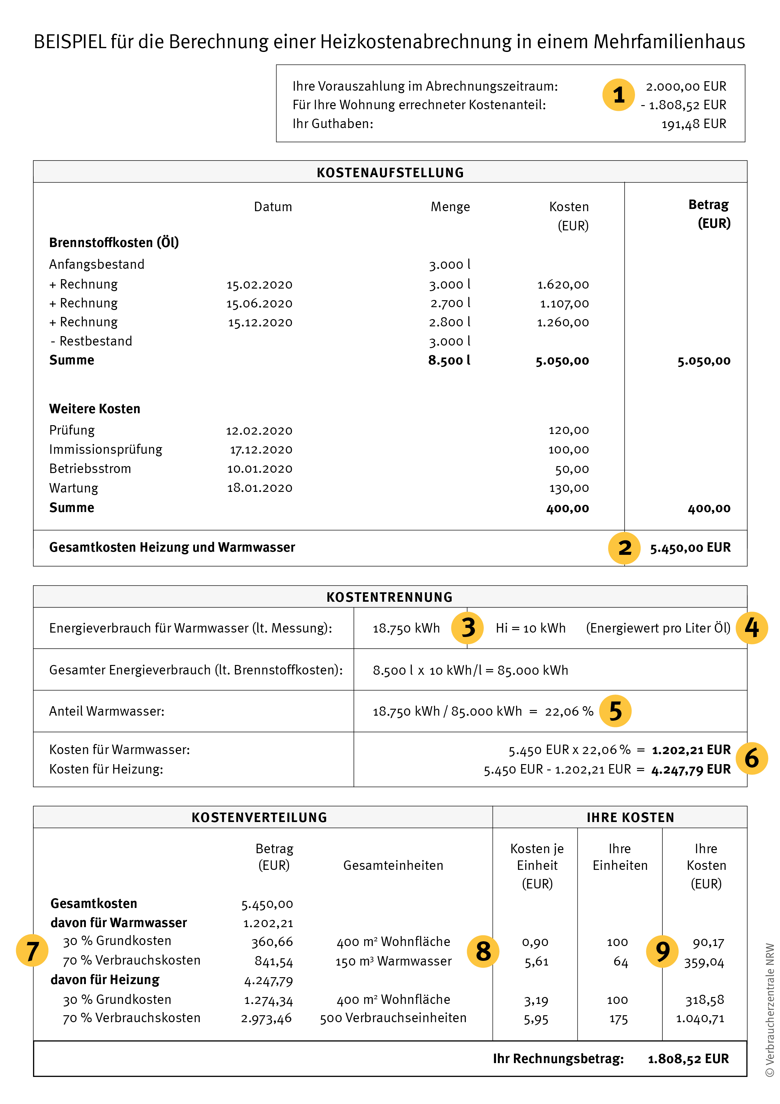 Studiengeb 252 hren Erwarte es Nachlass abrechnung nebenkosten heizung Ei 