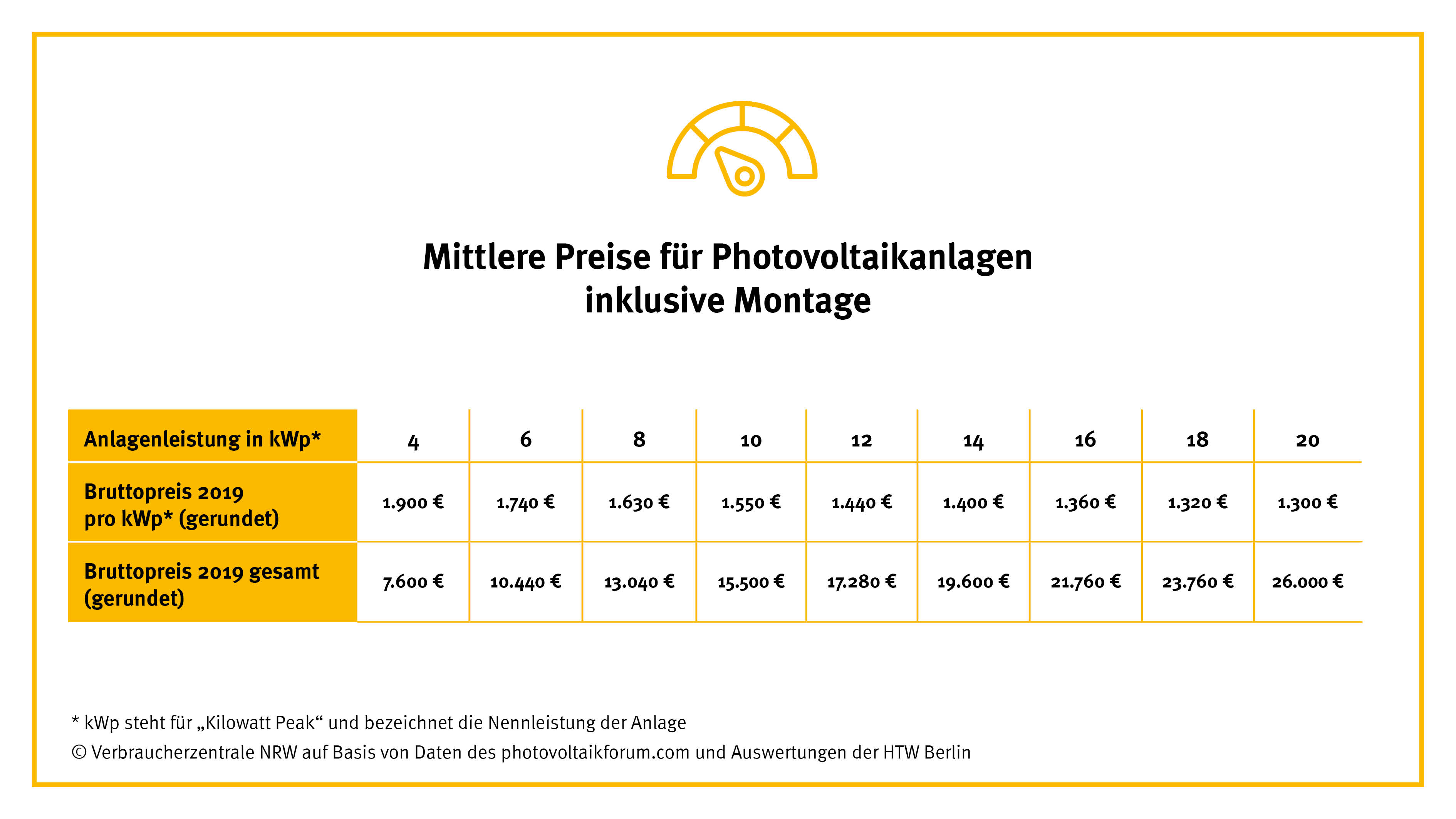 Photovoltaik Was bei der Planung einer Solaranlage wichtig ist Verbraucherzentrale NRW Photovoltaik Was bei der Planung einer Solaranlage wichtig ist Verbraucherzentrale NRW