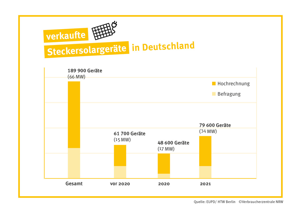 Diagramm zur Marktstudie Steckersolar