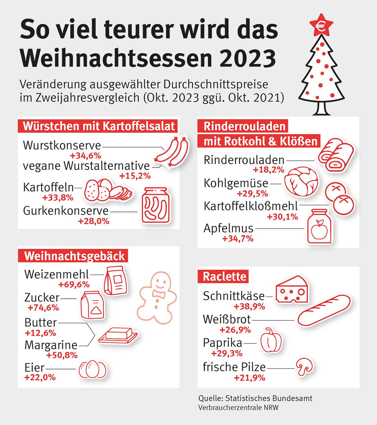 Die Grafik zeigt Unterschiede ausgewählter Durchschnittspreise für Lebensmittel von Oktober 2023 gegenüber Oktober 2021. Würstchen mit Kartoffelsalat: Wurstkonserve +34,6%, vegane Wurstalternative +15,2%, Kartoffeln +33,8%, Gurkenkonserven +28,0%. Rinderrouladen mit Rotkohl & Klößen: Rinderrouladen +18,2%, Kohlgemüse +29,5%, Kartoffelkloßmehl +30,1%, Apfelmus +34,7%. Weihnachtsgebäck: Weizenmehl +69,6%, Zucker +74,6%, Butter +12,6%, Margarine +50,8%, Eier +22,0%. Raclette: Schnittkäse +38,9%, Weißbrot +26,9%, Paprika +29,3%, frische Pilze +21,9%.