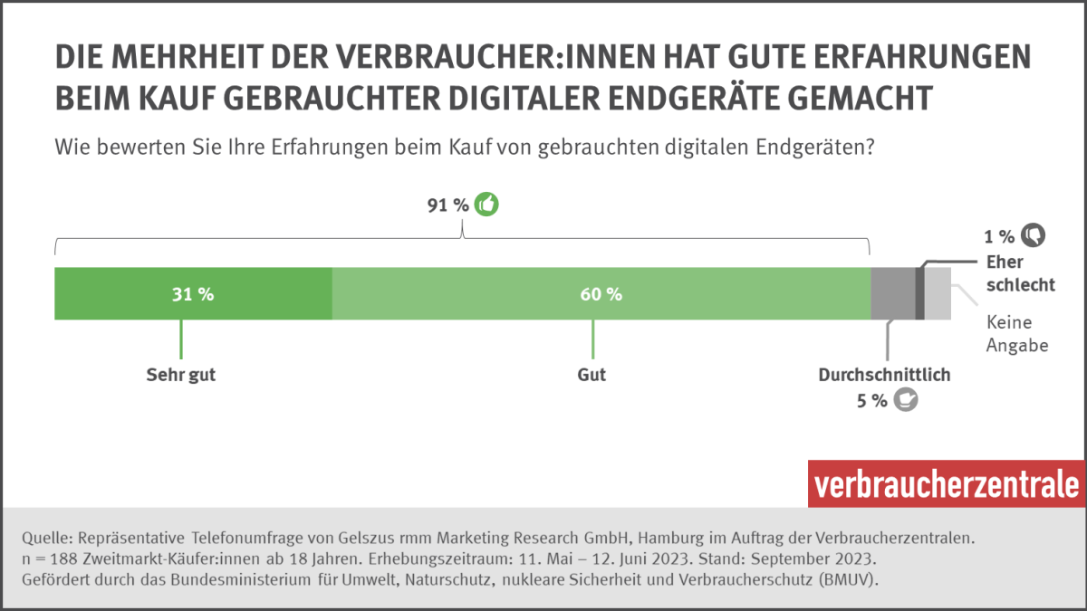 Infografik: Hohe Zufriedenheit beim Kauf von Technik am Zweitmarkt