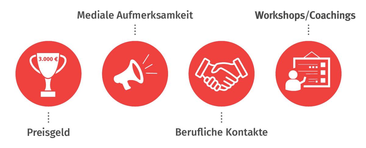 Icons mit den Beschriftungen "Preisgeld", "Mediale Aufmerksakeit", "Berufliche Kontakte" und "Workshops/Coachings"