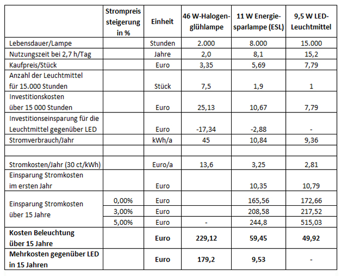 Beleuchtung-Vergleich: 46 W Halogenglühlampe, 11 W Energiesparlampe (ESL) und 9,5 W LED-Leuchtmittel