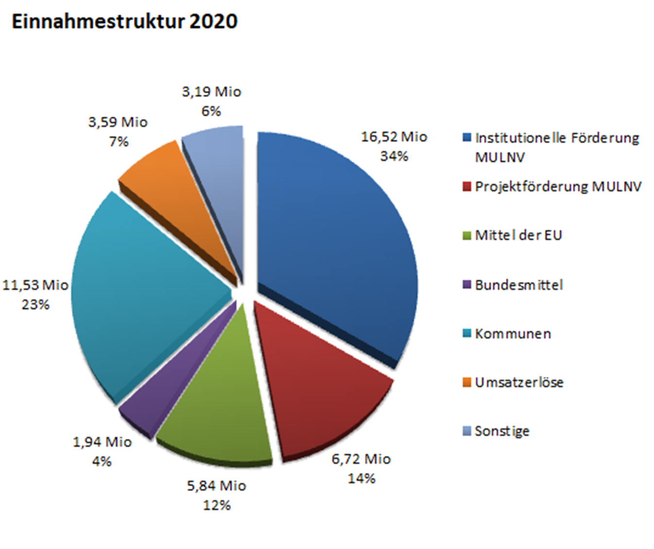 Einnahmestruktur 2020