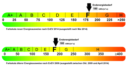 Energieausweis: Vergleich der Farbbänder von neuen und älteren Energieausweisen.