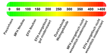 Energieausweis Vergleichswerte nach der EnEV 2007