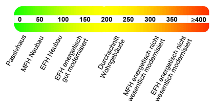 Energieausweis Vergleichswerte nach der EnEV 2009