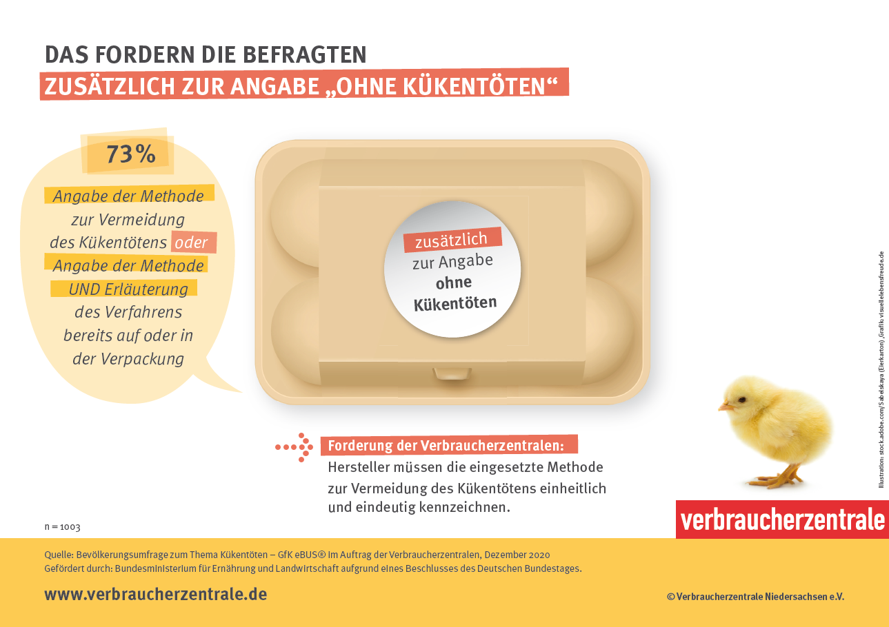 Die Grafik zeigt die Wünsche von Verbrauchern, welche Angabe zur Vermeidung des Kükentötens auf der Verpackung gewünscht wird.