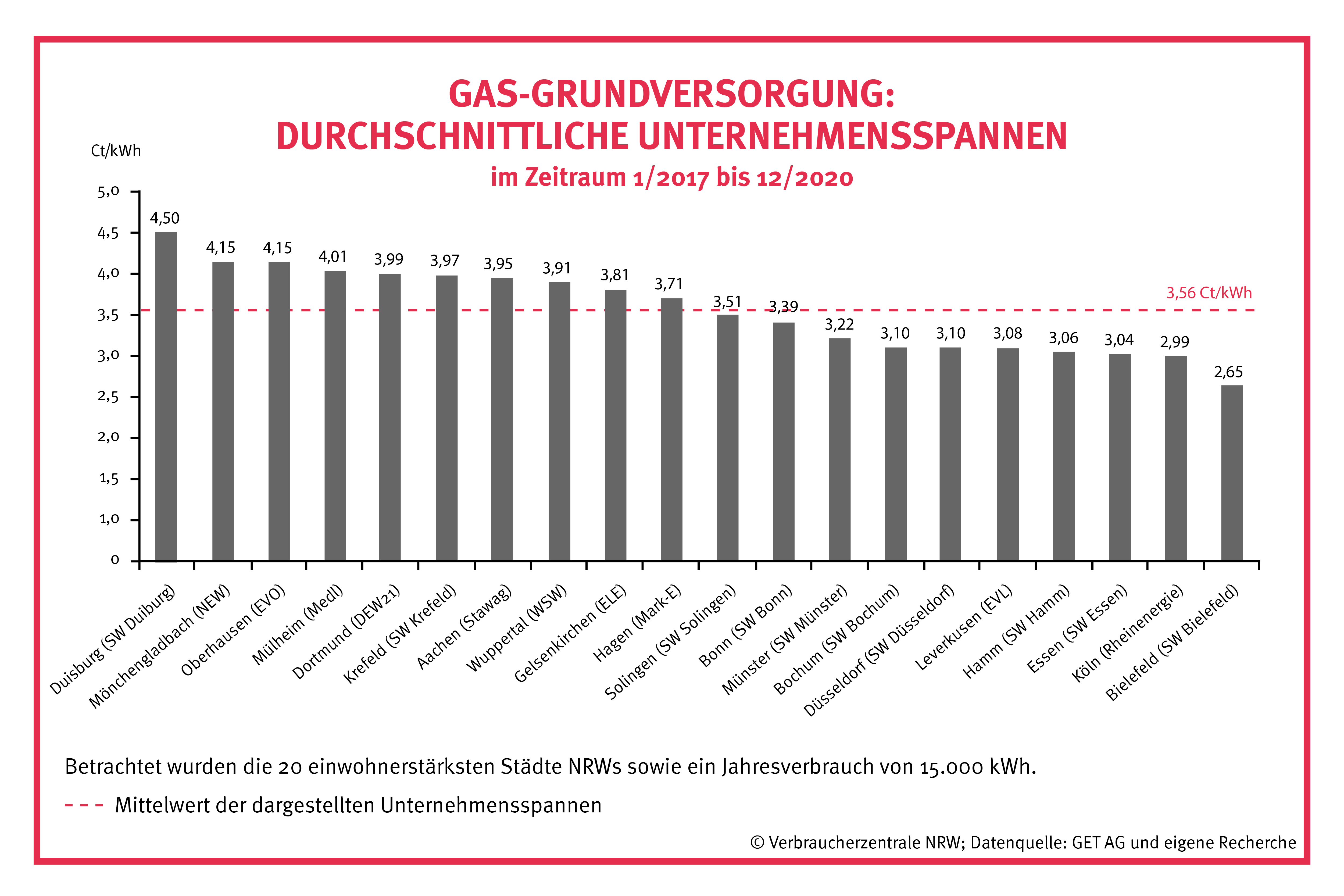 Grafik: Durchschnittliche Unternehmensspannen in der Gas-Grundversorgung