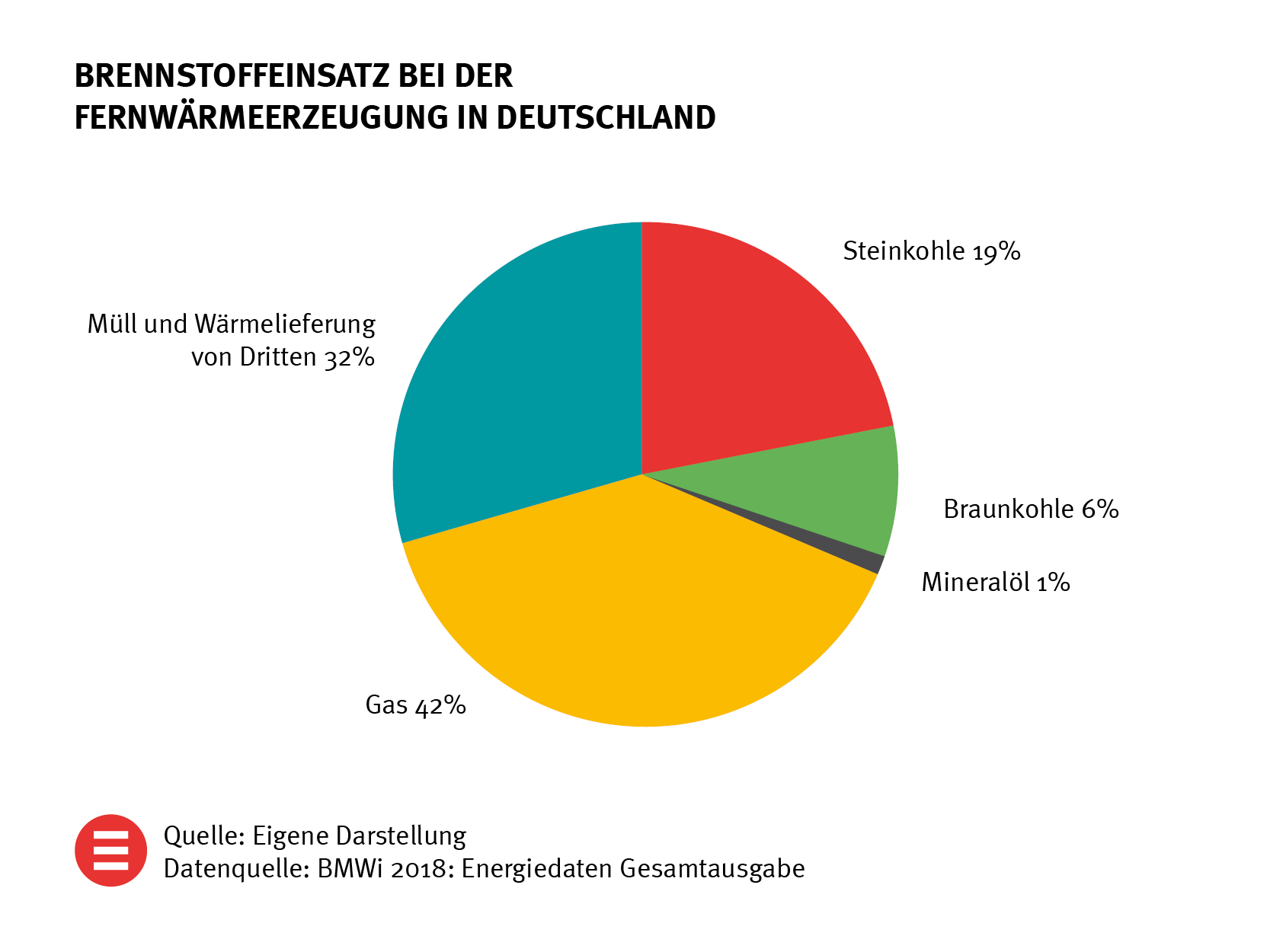 Ein Kuchendiagramm zeigt die Verteilung auf verschiedene Brennstoffe bei der Fernwärme: 42 Prozent Gas, 32 Prozent Müll und Wärmebelieferung von Dritten, 19 Prozent Steinkohle, 6 Prozent Braunkohle und 1 Prozent Mineralöl.