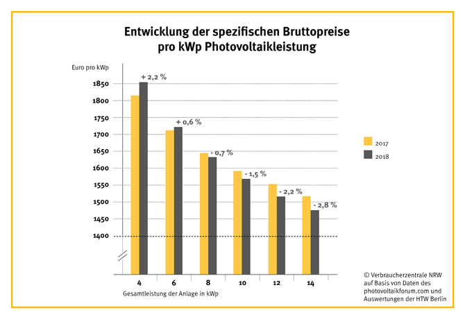 Preisentwicklung als Balkendiagramm