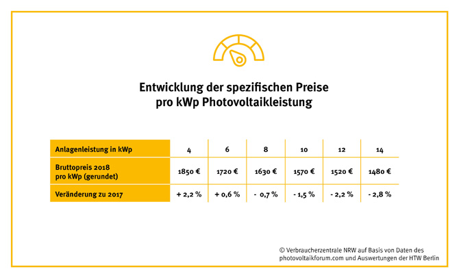 Preisentwicklung tabellarisch