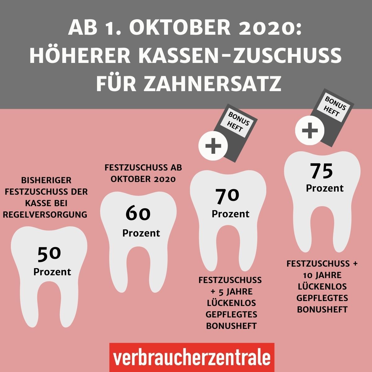 Höherer Zuschuss für Zahnersatz ab Oktober 2020