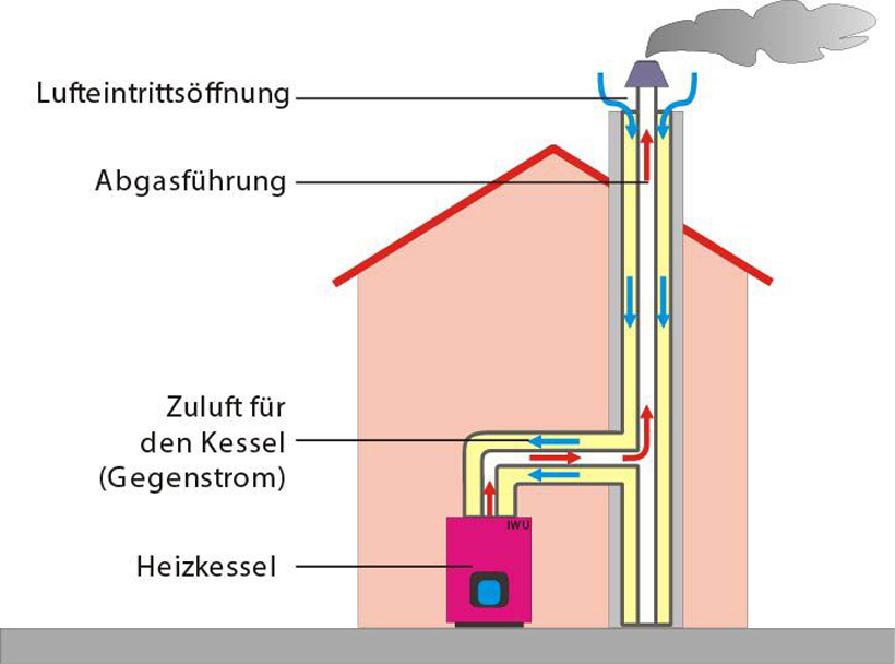 Luft-Abgassystem