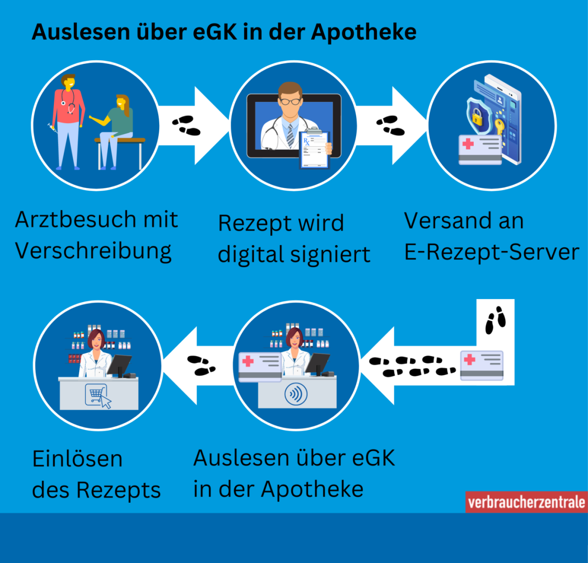 Grafik zur Auslösung in der Apotheke