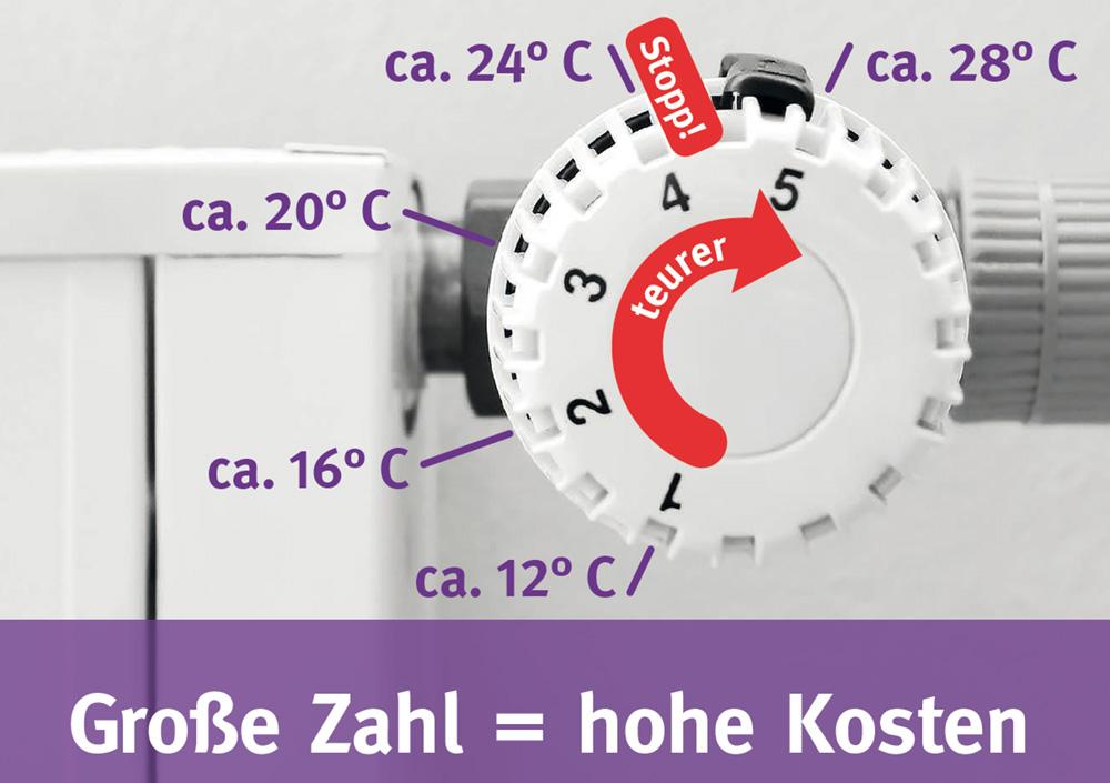 Grafik mit Thermostat und Einstellmöglichkeiten