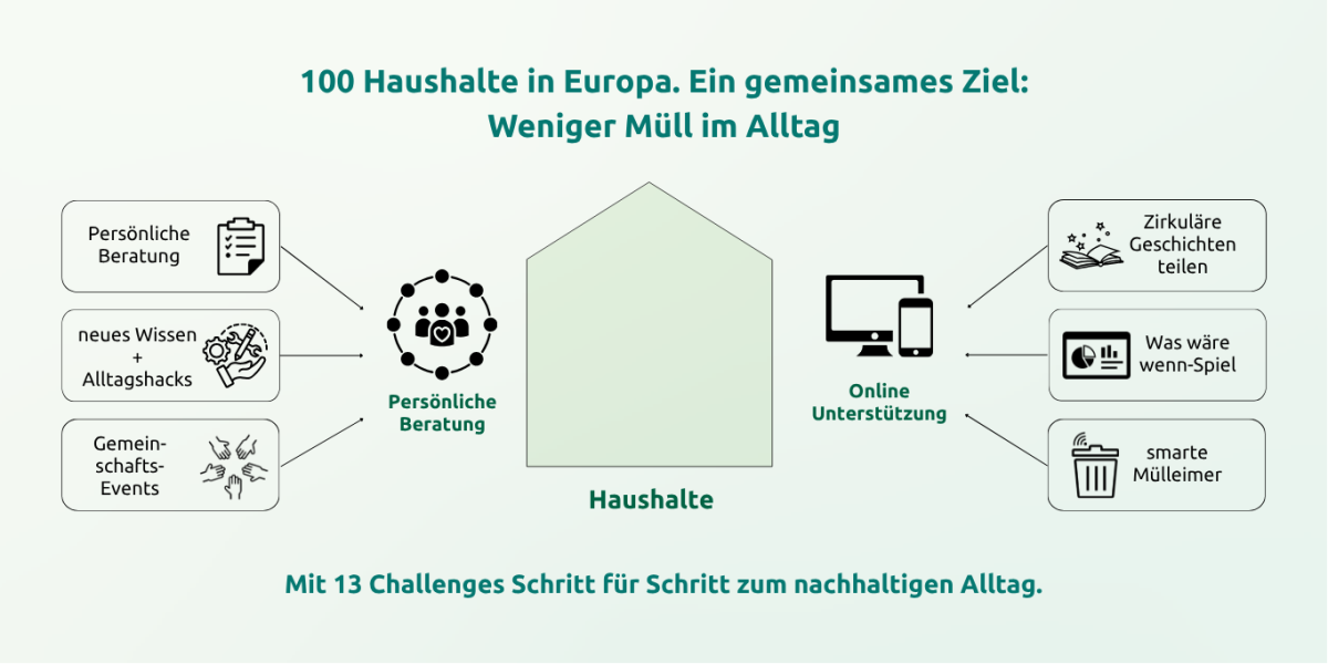 Grafik mit der Überschrift "Hundert Haushalte in Europa - ein gemeinsames Ziel: Weniger Müll im Alltag". Darunter eine schematische Darstellung sowie dre Satz "Mit 13 Challenges Schritt für Schritt zum nachhaltigen Alltag"