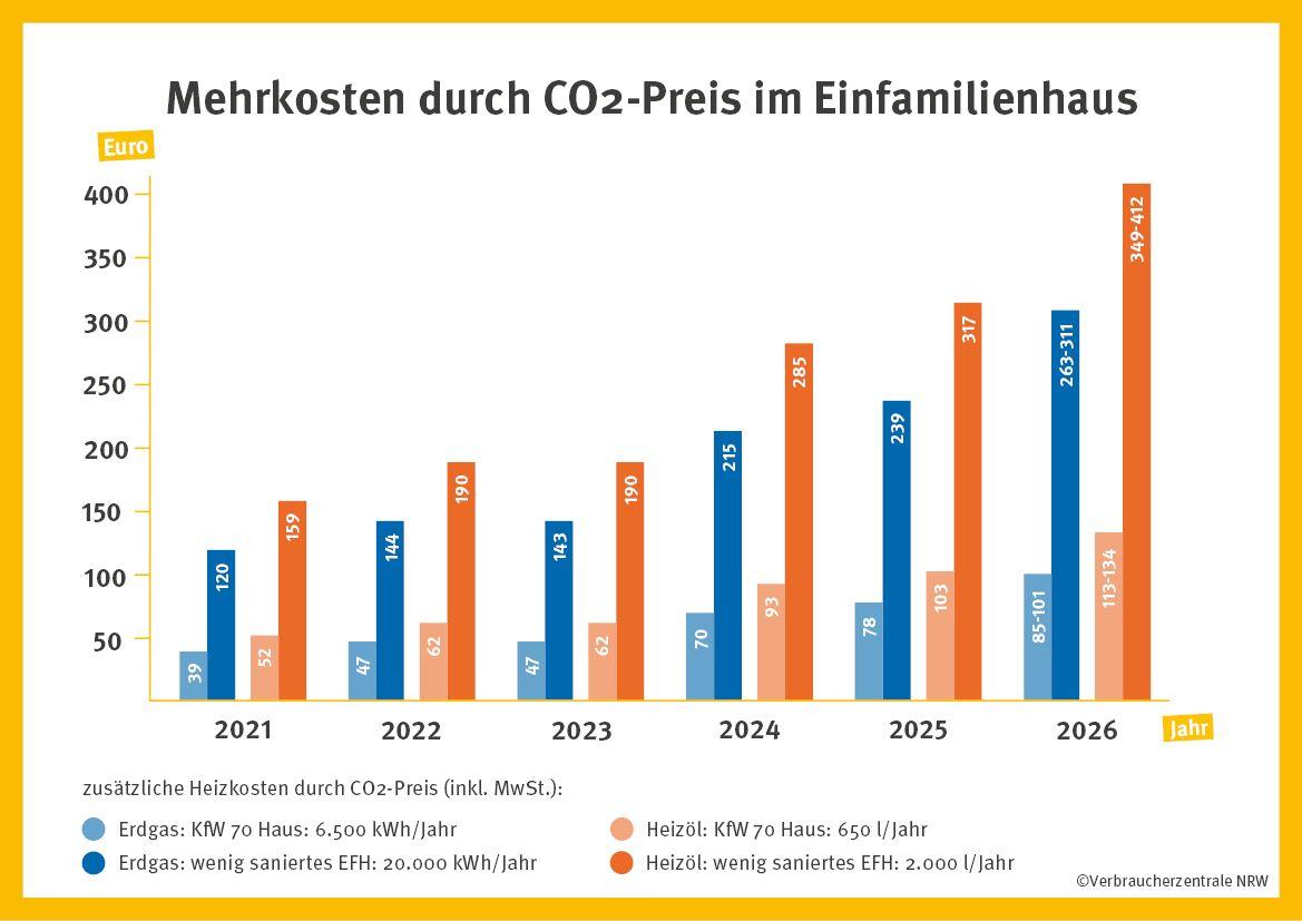 Heizkosten mit CO2-Preis