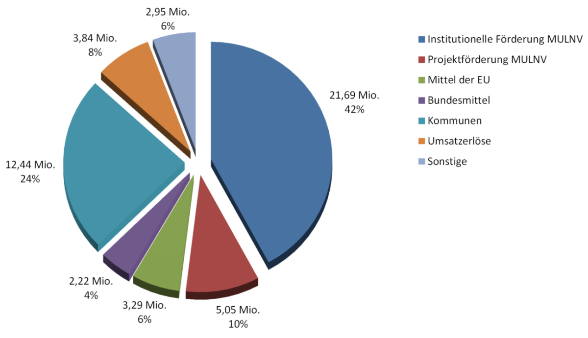 Tortengrafik mit Einnahmen