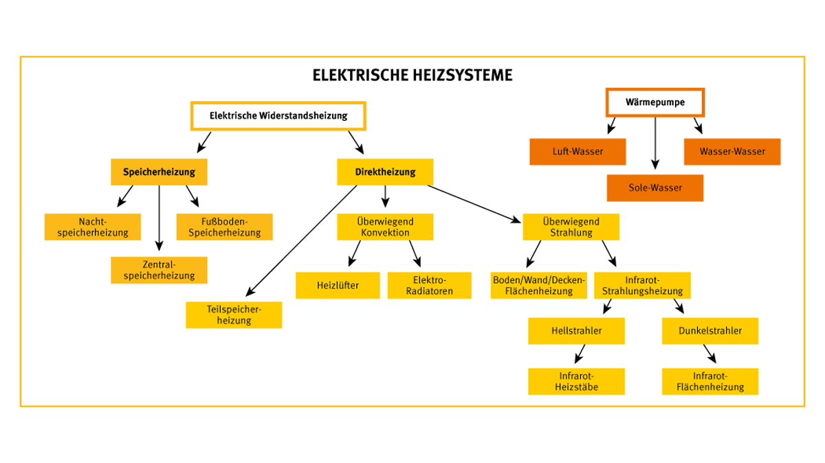 Elektrische Heizsysteme im Überblick