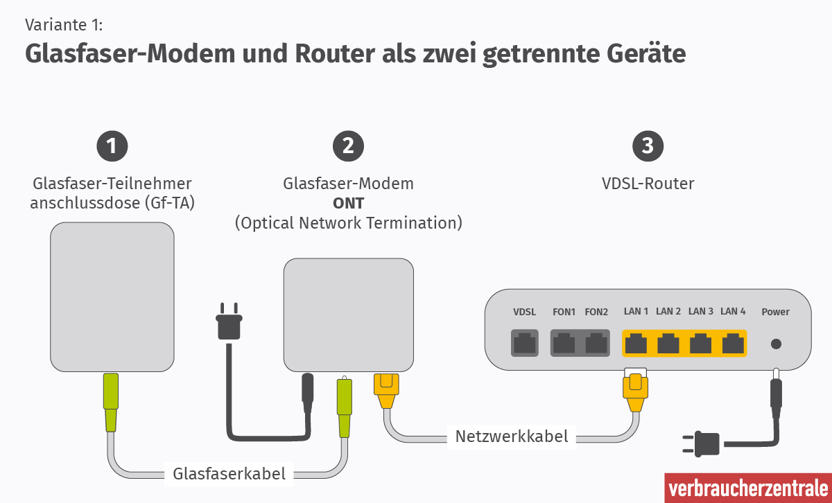Glasfaser-Modem mit Router verbinden