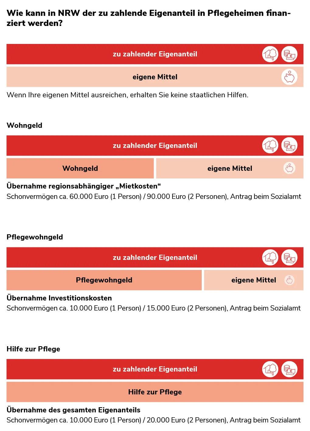 Die Balkengrafik verdeutlicht den unterschiedlichen Anteil von Hilfsleistungen und eigenen Mitteln an den Gesamtkosten für einen Pflegeheimplatz. Die inhaltlichen Informationen werden bereits im Text zuvor gegeben.