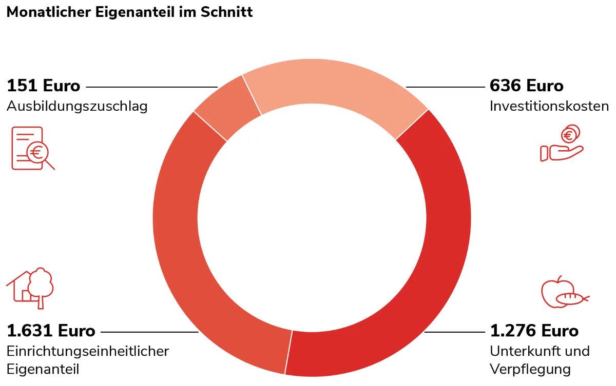 Grafische Darstellung, wie sich die Posten des monatlichen Eigenanteils eines Pflegeheim-Platzes in NRW verteilen. Die inhaltlichen Infos werden bereits im Text zuvor gegeben.