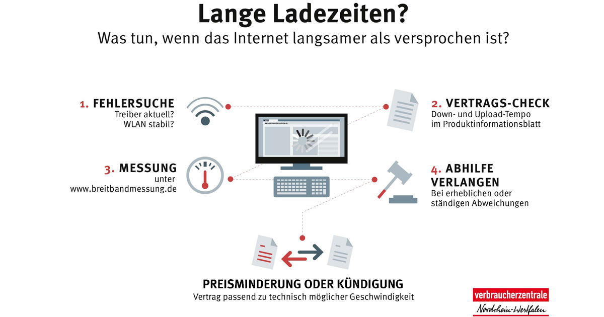 Grafik: Fünf Schritte bei langsamem Internet. Fehlersuche, Vertrags-Check, Messung, Abhilfe verlangen, Preisminderung oder Kündigung