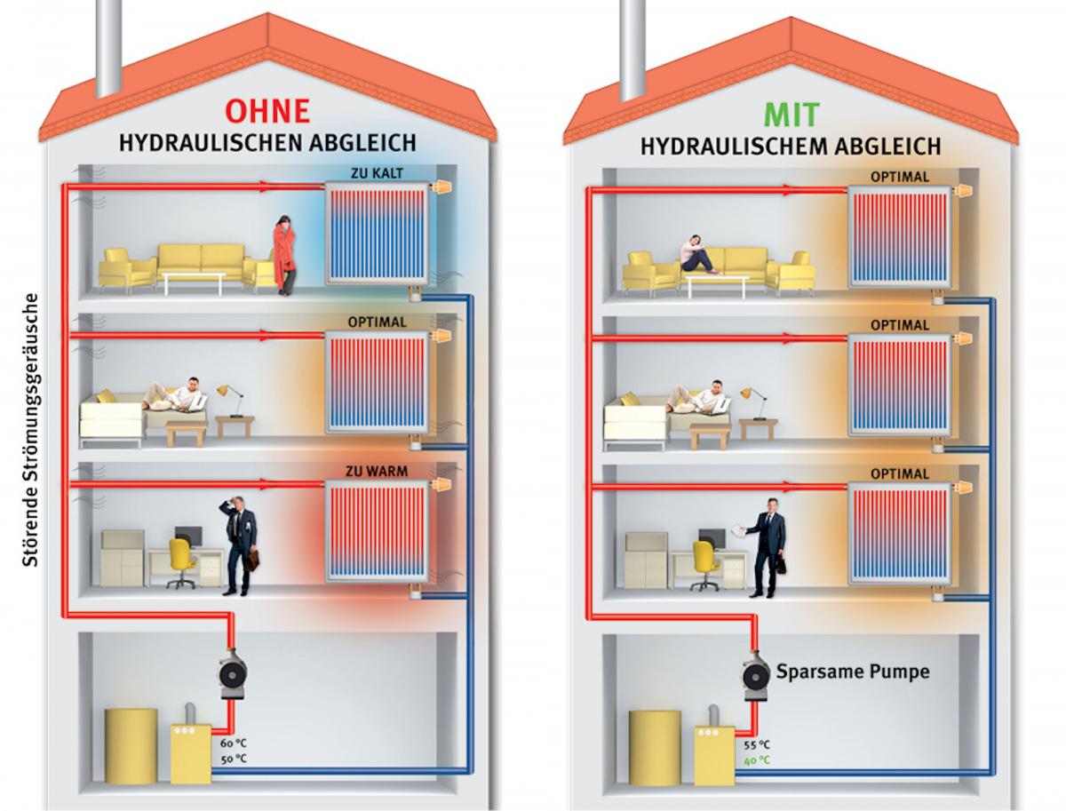 Grafische Darstellung eines hydraulischen Abgleichs