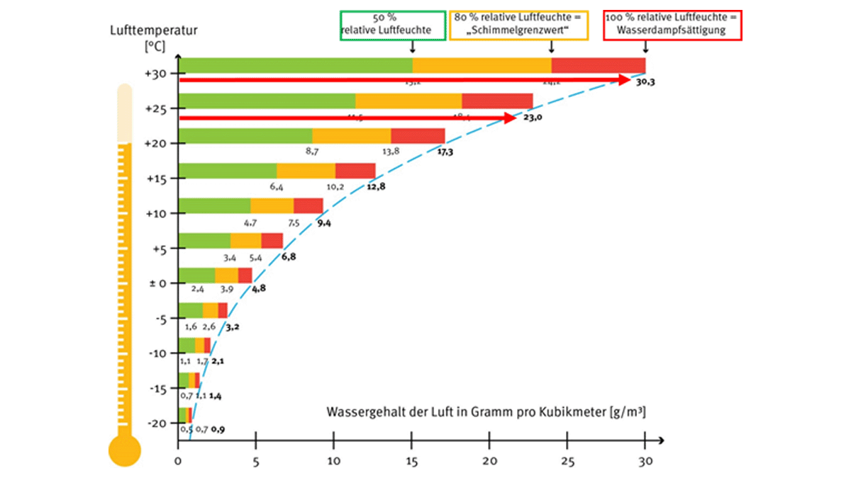 Verhältnis Lufttemperatur zu Luftfeuchte