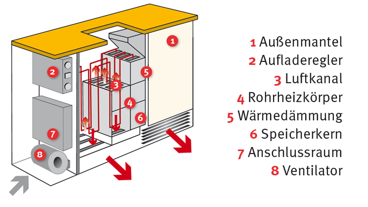Aufbau einer Nachtspeicherheizung