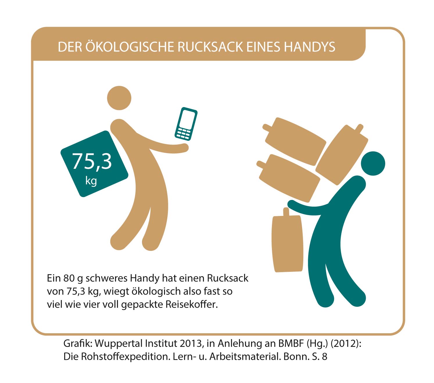 Grafik eines ökologischen Rucksacks