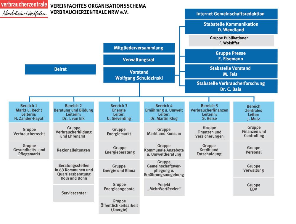 Organigramm der Verbraucherzentrale NRW