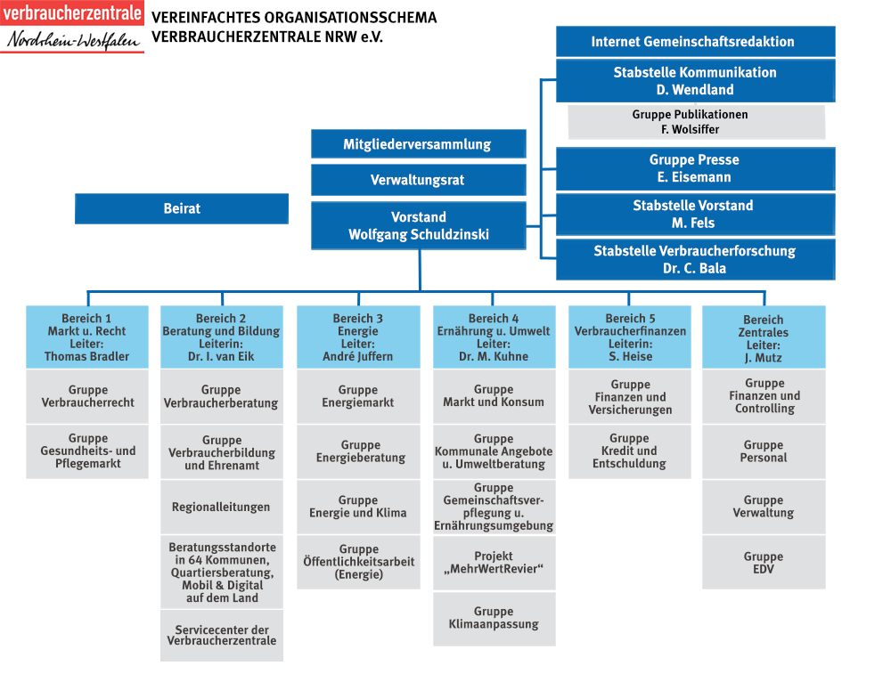 Organigramm der Verbraucherzentrale NRW