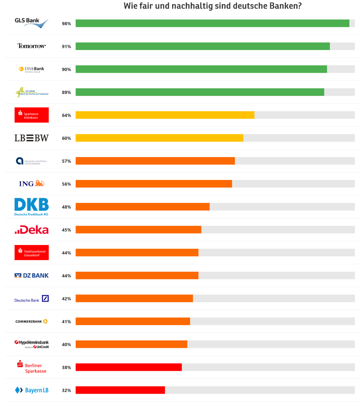 Ein vertikales Balkendiagramm, das deutsche Banken anhand eines Nachhaltigkeitsratings von 0 % bis 100 % bewertet. Die Balken sind farblich abgestuft: grün (hohe Nachhaltigkeit), gelb (mittlere Nachhaltigkeit), orange bis rot (niedrige Nachhaltigkeit). - GLS Bank (97 %, grün) an erster Stelle, gefolgt von Tomorrow (96 %, grün), EthikBank und UmweltBank (beide 91 %, grün). - Triodos Bank (88 %, grün) und Pax-Bank (86 %, grün). - Sparkasse KölnBonn (68 %, gelb), LBBW (60 %, gelb). - Deutsche Apotheker- und Ärztebank (57 %, orange), ING (56 %, orange), DKB und DZ BANK (je 47 %, orange). - Stadt-Sparkasse Düsseldorf (44 %, orange), Deutsche Bank (43 %, orange), Deka (42 %, orange). - HypoVereinsbank (41 %, orange) und Commerzbank (40 %, orange). - Berliner Sparkasse (36 %, rot), Bayern LB (30 %, rot) und Sparda-Bank (27 %, rot) am Ende der Liste. Fussnote: Einige Banken, wie Tomorrow, nutzen eine Banklizenz der Solaris SE und vergeben keine Kredite an Unternehmen. Zusätzlich wurden nur Banken mit Richtlinien für Investitionen in Wertpapiere analysiert.
