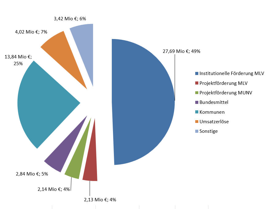 Tortendiagramm mit den Finanzzahlen der Verbraucherzentrale NRW