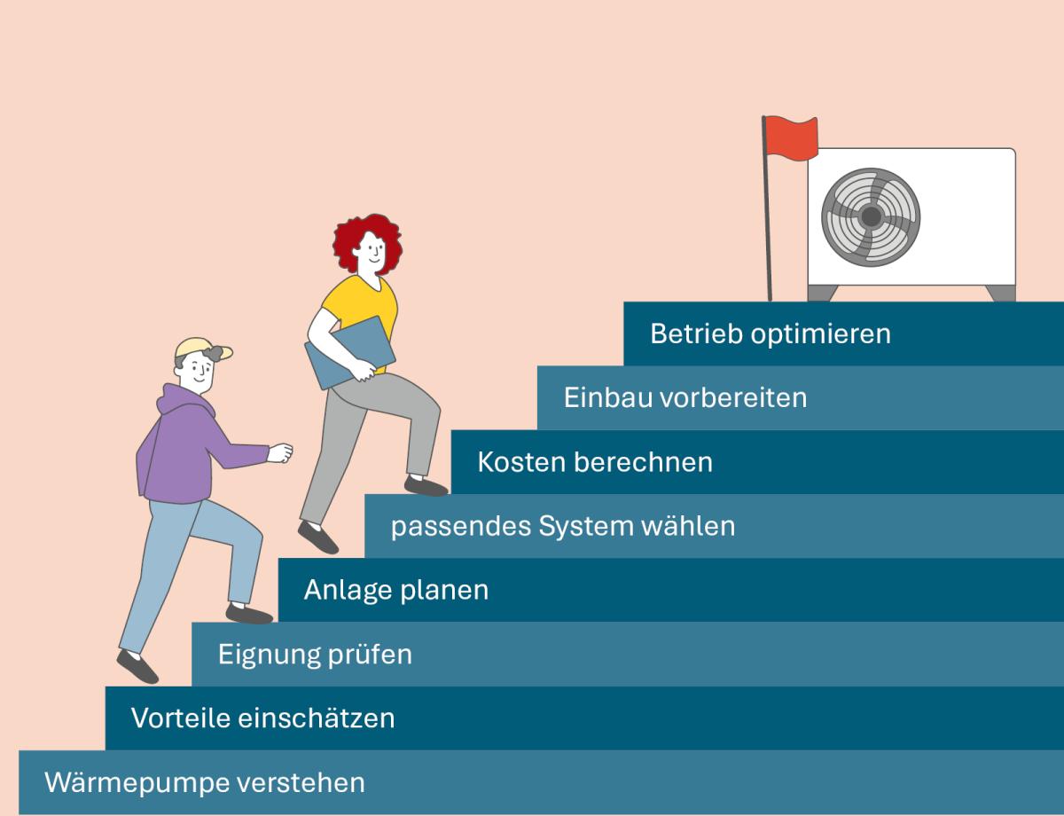 Illustration einer Treppe als Symbol für den Weg zur Wärmepumpe: Zwei Personen gehen die Stufen hinauf. Jede Stufe ist beschriftet mit den Schritten „Wärmepumpe verstehen“, „Vorteile einschätzen“, „Eignung prüfen“, „Anlage planen“, „passendes System wählen“, „Kosten berechnen“, „Einbau vorbereiten“ und „Betrieb optimieren“. Oben steht eine Wärmepumpe mit roter Flagge als Ziel.