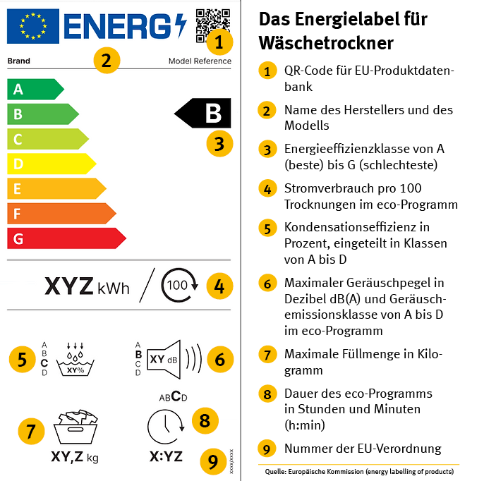 Infografik des EU-Energielabels für Wäschetrockner. Links ist das Label dargestellt mit einer Energieeffizienzskala von A (grün) bis G (rot), wobei das Beispielgerät die Klasse B hat. Darunter sind Angaben zum Energieverbrauch (XYZ kWh pro 100 Trocknungen im Eco-Programm), Kondensationseffizienz (Klasse A bis D), Geräuschpegel in Dezibel mit Emissionsklasse, maximale Füllmenge in Kilogramm, Programmdauer in Stunden und Minuten sowie die EU-Verordnungsnummer. Rechts werden diese neun Punkte nummeriert und auf Deutsch erklärt. 