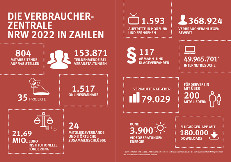 Verbraucherzentrale NRW 2022 in Zahlen
