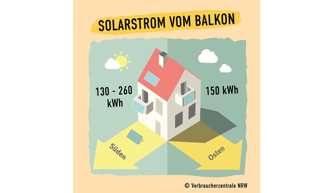 Erwartbarer Ertrag an Solarstrom je nach Modulausrichtung