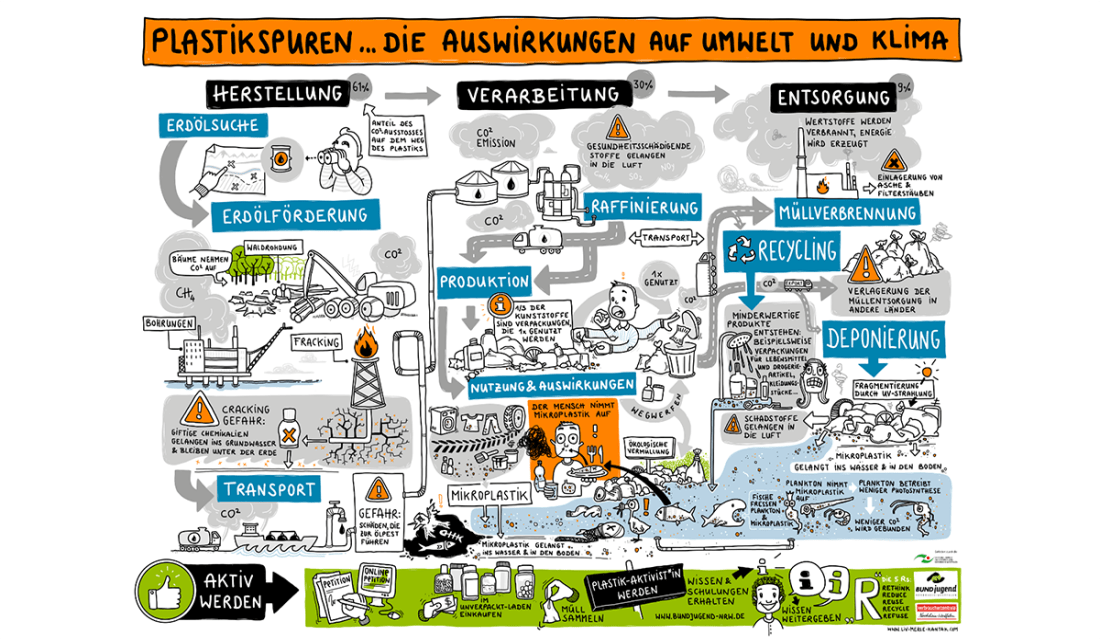 Wimmelbild zum Thema Plastik