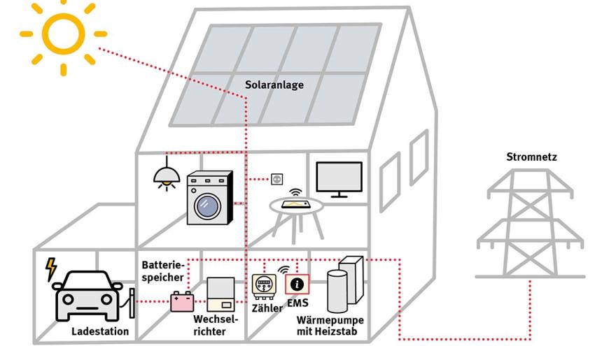 schematische Darstellung der Wirkungsweise eines Energiemanagementsystems im Haushalt