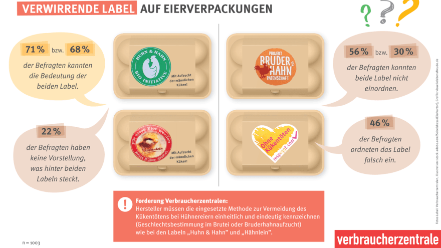 Abbildung verschiedener Logos auf Eierpackungen