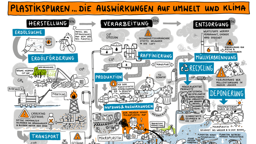 Wimmelbild zum Thema Plastik