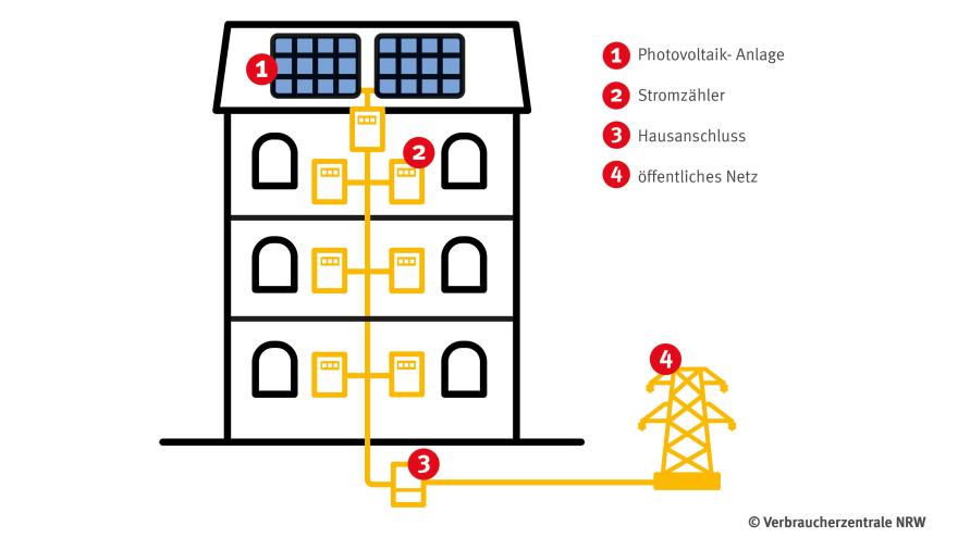 Grafik Gemeinschaftliche Gebäudeversorgung mit Solarstrom