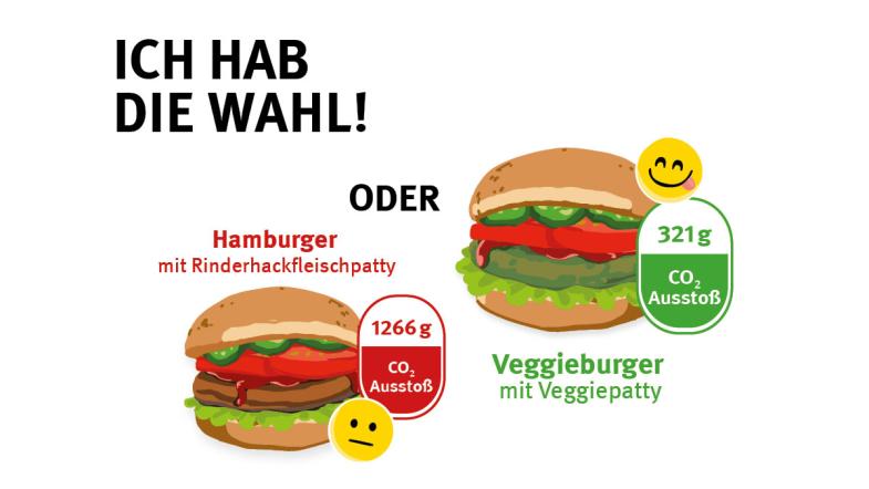 Ein Burger mit einem Fleischpatty neben einem Burger mit einem Veggiepatty. Dazu die Angabe des CO2-Ausstoßes der beiden Gerichte.